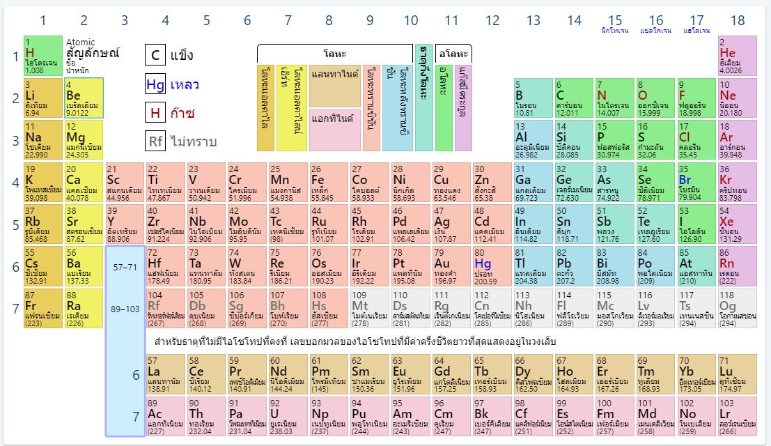 Dr.Thaneewitt's CHEM Class1 :  Periodic Table